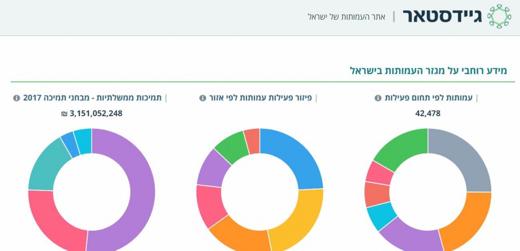 כל מה שרציתם לדעת על עמותות בכתובת אחת