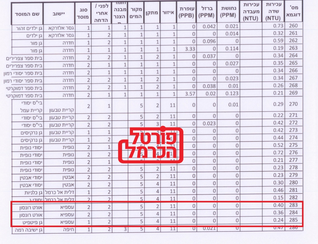 פורטל הכרמל