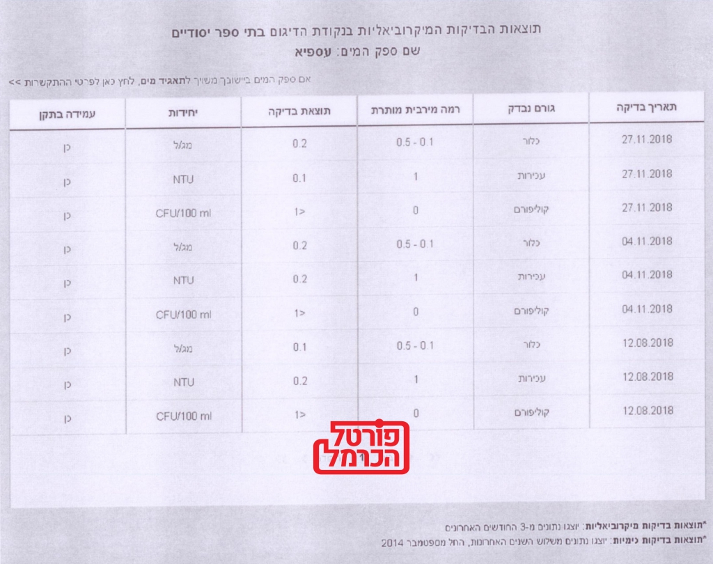 פורטל הכרמל