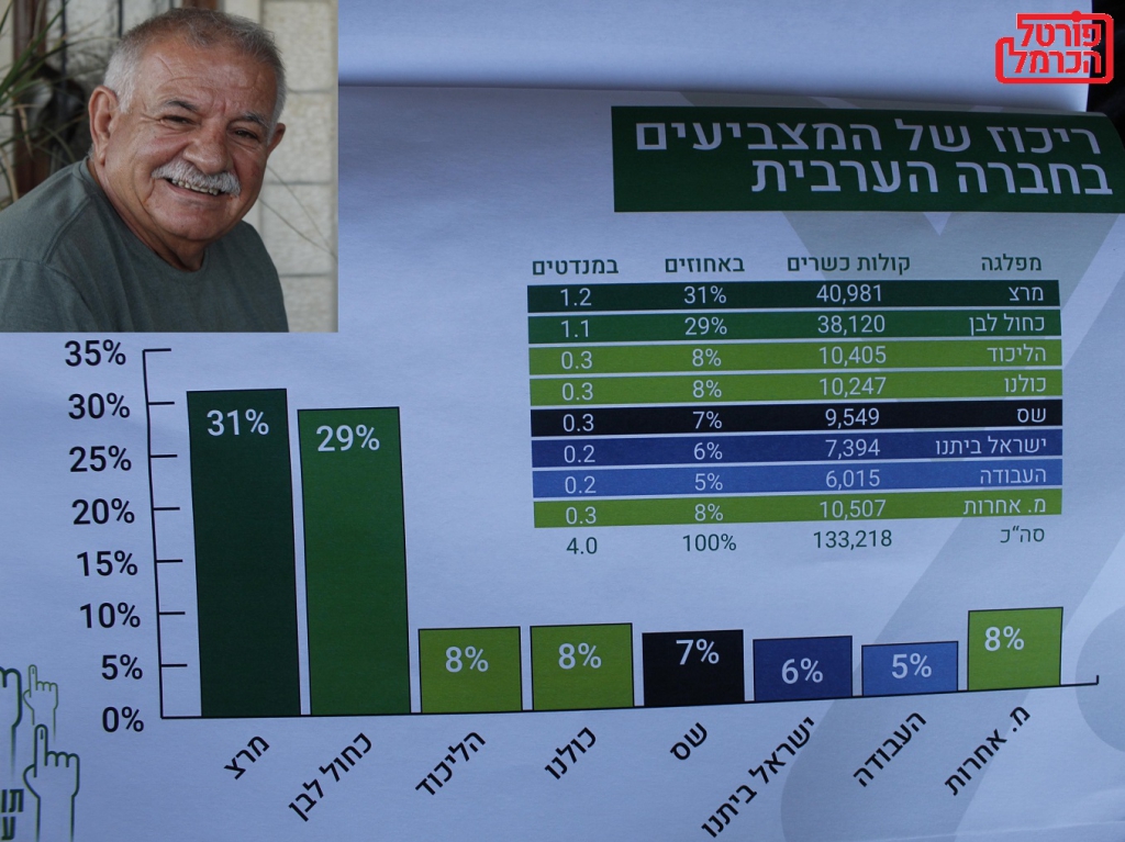 פורטל הכרמל