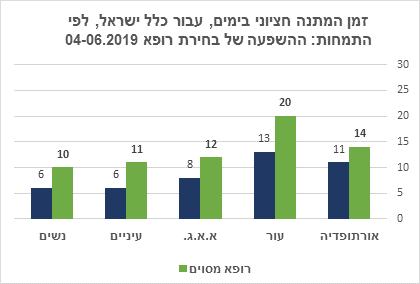 זמני המתנה לרפואה יועצת בקהילה
