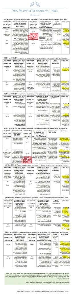 פורטל הכרמל