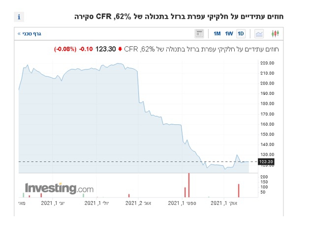 מחיר טון ברזל בעולם צולל בכמעט 50%