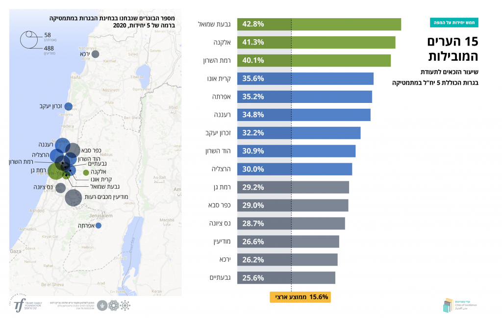 פורטל הכרמל