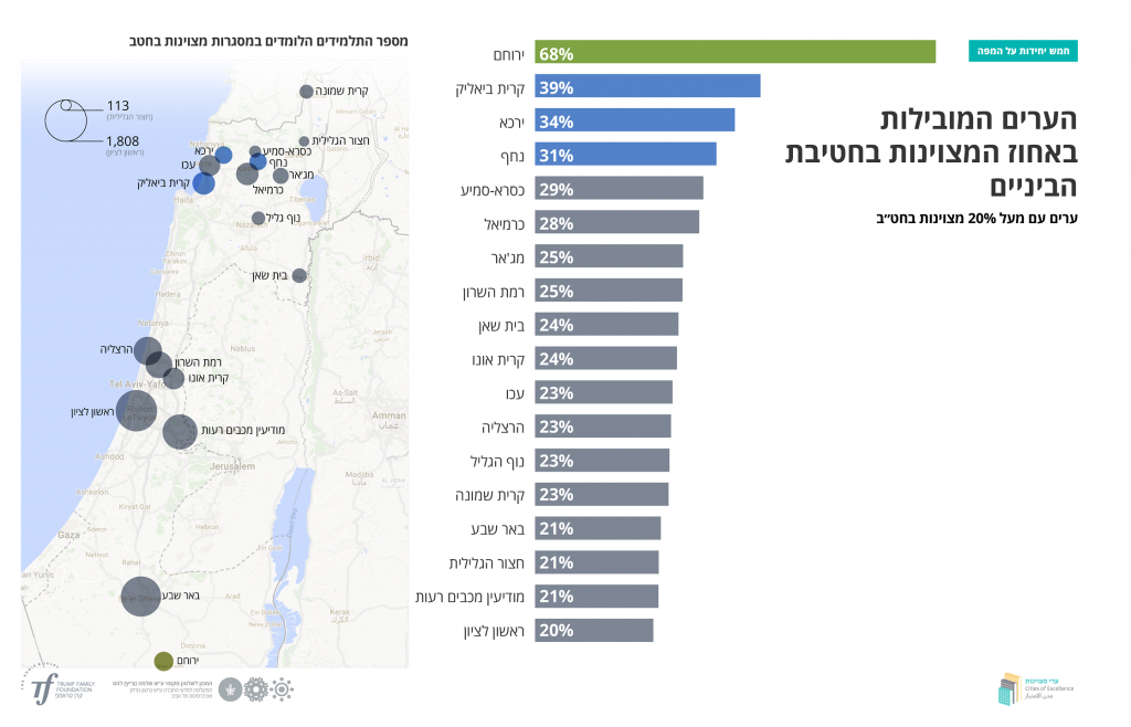 הרשויות הערביות והדרוזיות המובילות בזכאות 5 יח' מתמטיקה