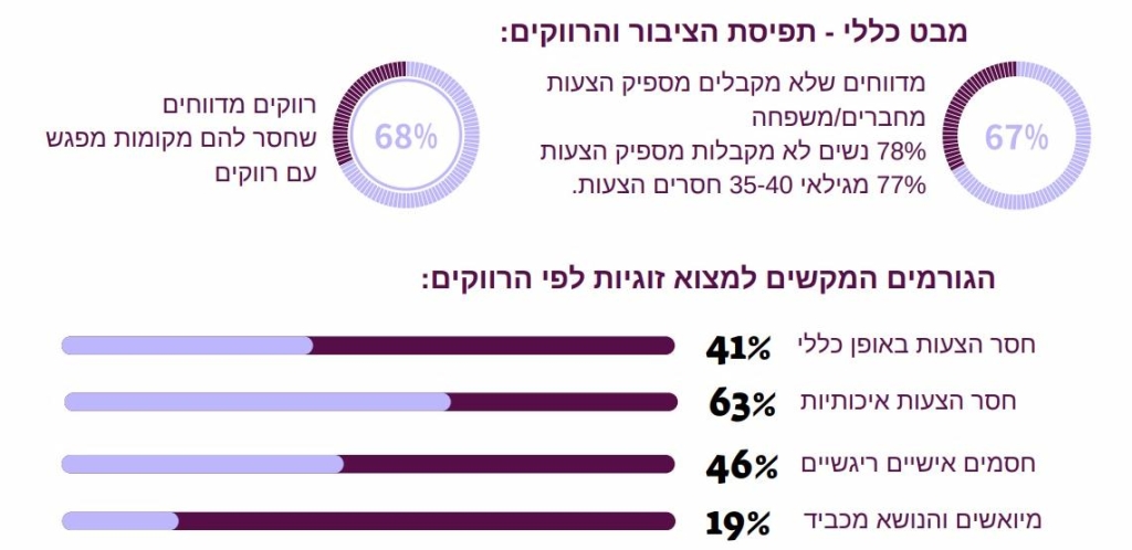 הרווקות המאוחרת במגזר הדתי