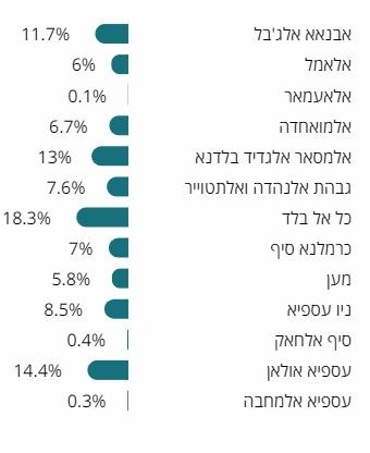 פורטל הכרמל