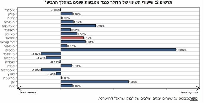 השקל הנחלש מול הדולר והאירו