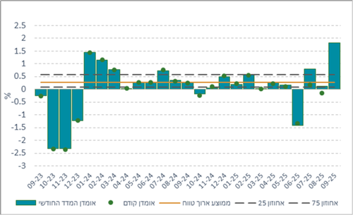 המדד החודשי עלה בחודש ספטמבר ב-1.8%