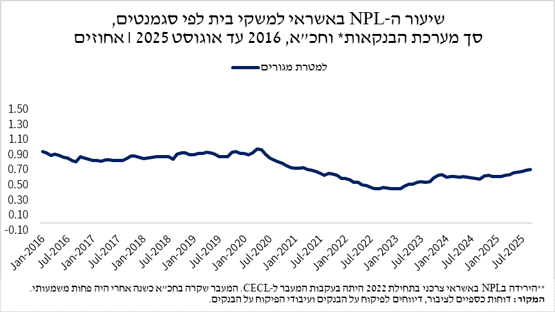 תגובת בנק ישראל להצעה לסבסד משכנתאות קיימות