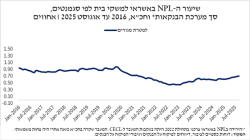 תגובת בנק ישראל להצעה לסבסד משכנתאות קיימות