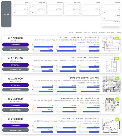 נדלנה: האתר החדש שמנסה לעשות סדר בשוק הנדל"ן הישראלי