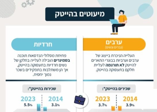 "השתלבות האוכלוסייה הערבית והחרדית בהייטק בישראל"