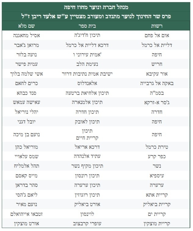 כבוד גדול לנוער המתנדב שזכו בפרס ע"ש אלעד ריבן ז"ל