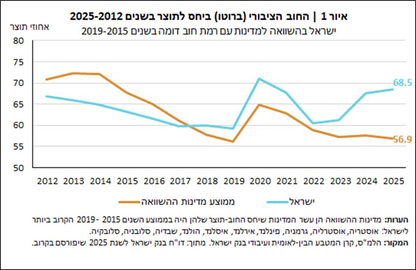 הגדלת תקציב המדינה וההשפעות על החברה