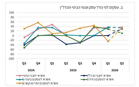 "ירידה בביקוש של משקי בית לאשראי"