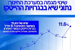 זכאות לבגרות הכפר הדרוזי נשאר מאחור