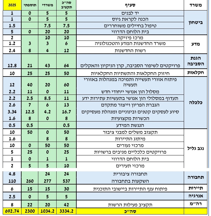 פורטל הכרמל