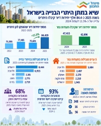 שיא בהיתרי הבנייה